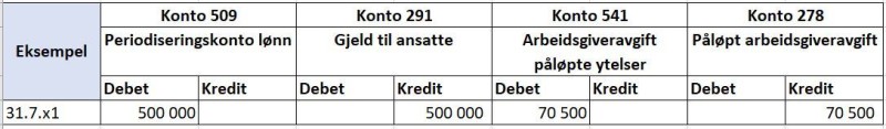 Tabell som beskriver konteringseksempel for lønnsjustering.
