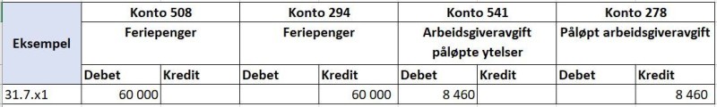 Tabell som beskriver konteringseksempel for lønnsjustering.