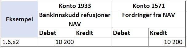 Tabell som viser konteringseksempel for NAV refusjonsordning i SAP 6.