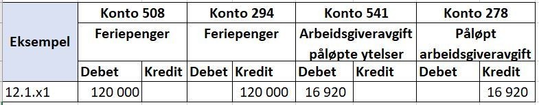 Tabell som viser konteringseksempel avsetning til feriepenger. 