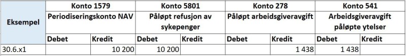 Tabell som viser eksempel på kontering for NAVs refusjonsordning.