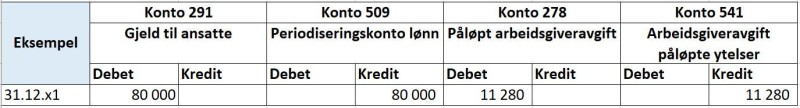 Skjermbilde av konteringseksempel for avsetning for ikke avviklet ferie ved årets slutt.