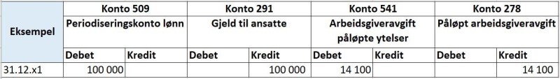 Skjermbilde av konteringseksempel for avsetning for ikke avviklet ferie ved årets slutt.