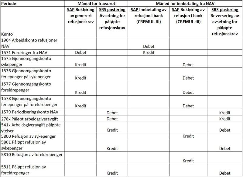 Skjermbilde av eksempel for lønnsystemsposteringer av hjelpekontoer. 