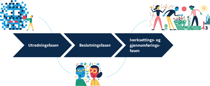 Figuren viser de tre fasene i samordningsarbeidet: utredningsfasen, beslutningsfasen og iverksettings- og gjennomføringsfasen.