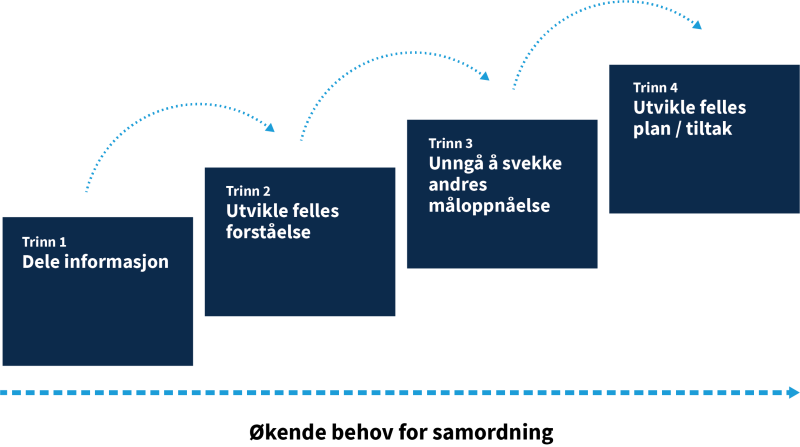 Figuren heter Samordningsstigen, og viser ulike grader av samordning. Trinnene er utformet som en trapp, fra høyre til venstre: trinn 1 dele informasjon, trinn 2 utvikle felles forståelse, trinn 3 unngå å svekke andres måloppnåelse og trinn 4 utvikle felles plan/tiltak.