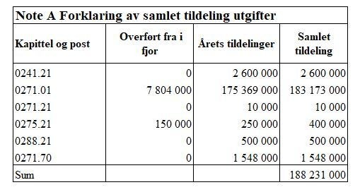 Skjermbilde av Note A Forklaring av samlet tildeling utgifter.