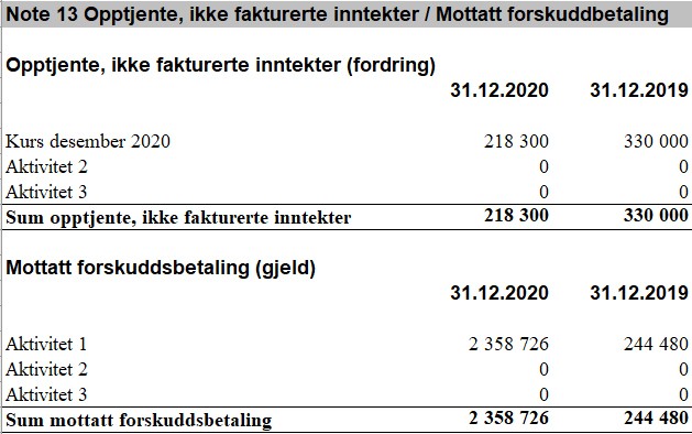 Skjermbilde av tabell Note 13 "Opptjente, ikke fakturerte inntekter/Mottatt forskuddsbetaling" 
