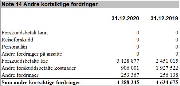 Skjermbilde av tabell Note 14 "Andre kortsiktige forordninger". 