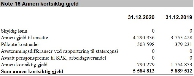 Skjermbilde av Note 16 "Annen kortsiktig gjeld". Tabell med informasjon og beløp innenfor gjeld.