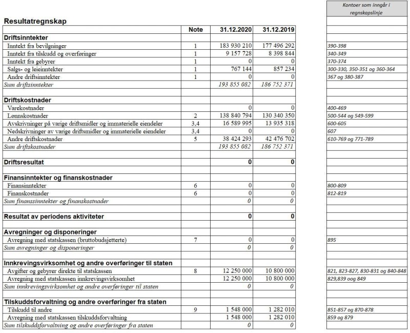 Skjermbilde av tabell av Resultatregnskap.