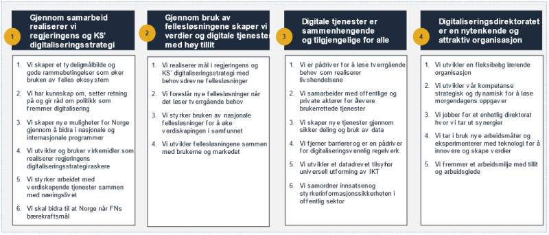 Tabellen viser effektmålene under Offentlig sektor er verdensledende på digitalisering. 1: Gjennom samarbeid realiserer vi regjeringen og KS' digitaliseringsstrategi. 2: Gjennom bruk av fellesløsningene skaper vi verdier og digitale tjenester med høy tillit. 3: Digitale tjenester er sammenhengende og tilgjengelig for alle. 4: Digitaliseringsdirektoratet er en nytenkende og attraktiv organisasjon.
