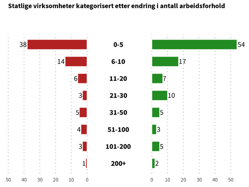 Figuren viser statlige virksomheter kategorisert etter endring i antall arbeidsforhold sett opp mot hverandre.