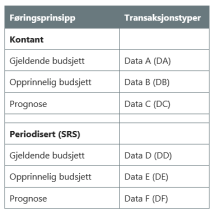Tabell som viser transaksjonstyper
