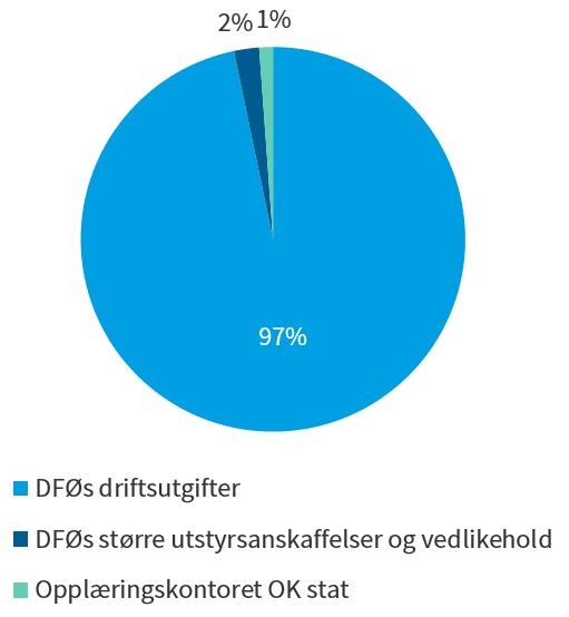 Figuren viser samlet tildeling i 2021 fordelt på kapittelpost, i prosent.