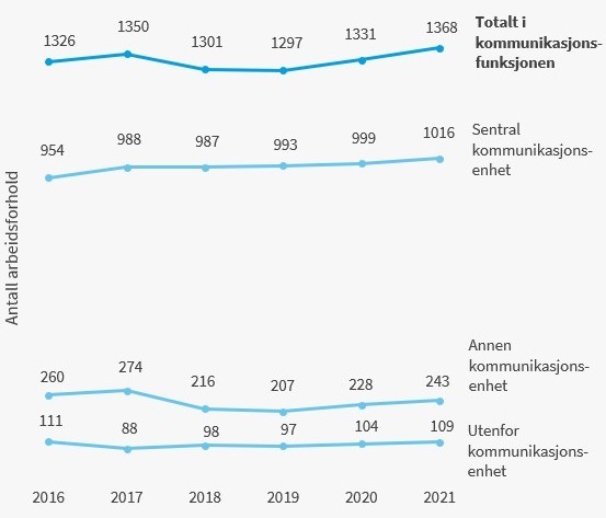 Figur 3: Antall kommunikasjonsansatte i 115 virksomheter med informasjon for alle årene fra 2016-2021