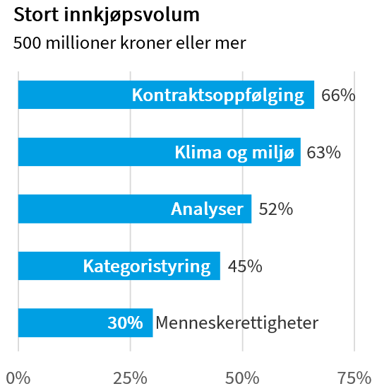 Figurene viser virksomhetenes topp fem prioriterte kompetanser. Gruppe: stort innkjøpsvolum.