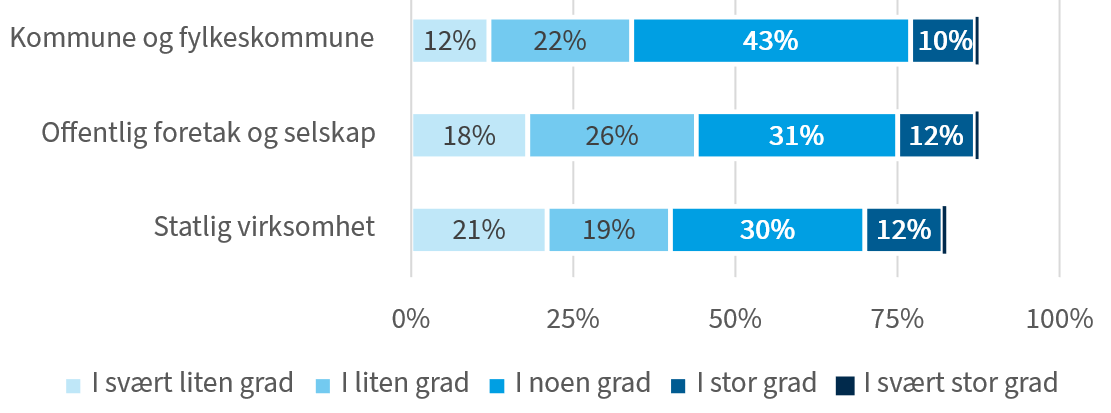 Figuren viser i hvilken grad oppstartsselskaper blir sett på som et aktuelt leverandørsegment for virksomhetens konkurranser, fordelt på virksomhetstype.