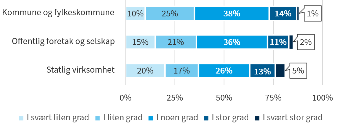 Figuren viser i hvilken grad de ulike virksomhetstypene tilrettelegger for at oppstartsselskaper kan delta i deres konkurranser, fordelt på virksomhetstype.
