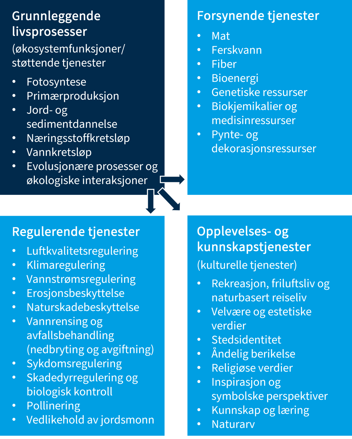 Figur som viser hovedkategorier av norske økosystemtjenester