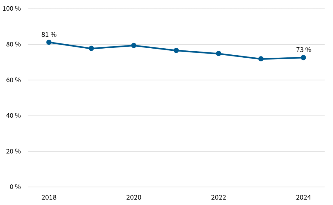 Figuren viser bevilgningsandel i perioden 2018 til 2024 i prosent.