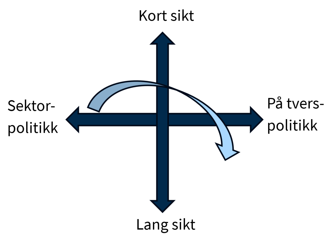 Illustrasjonen viser en firedelelig funksjon av kunnskapsbehov innenfor kort sikt, på tvers politikk, lang sikt og sektorpolitikk. 