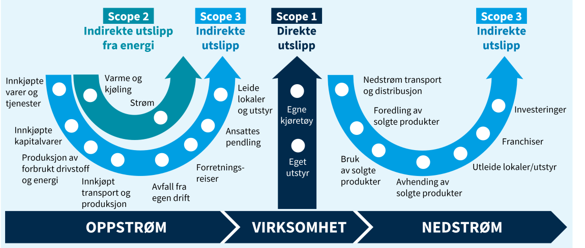 Modellen viser sammenhengen mellom Scope1, scope 2 og scope 3. Scrope 1 inkluderer direkte klimagassutslipp fra aktiviteter som virksomheten har direkte kontroll over, for eksempel utslipp fra egne kjøretøy. Scope 2 inkluderer indirekte klimagassutslipp fra energi som strøm og fjernvarme som virksomheten kjøper inn. Scope 3 inkluderer andre indirekte klimagassutslipp opp- og nedstrøms i verdikjeden. Dette inkluderer klimagassutslipp fra all annen virksomhet, som kjøp av tjeneste fra tredjepart.