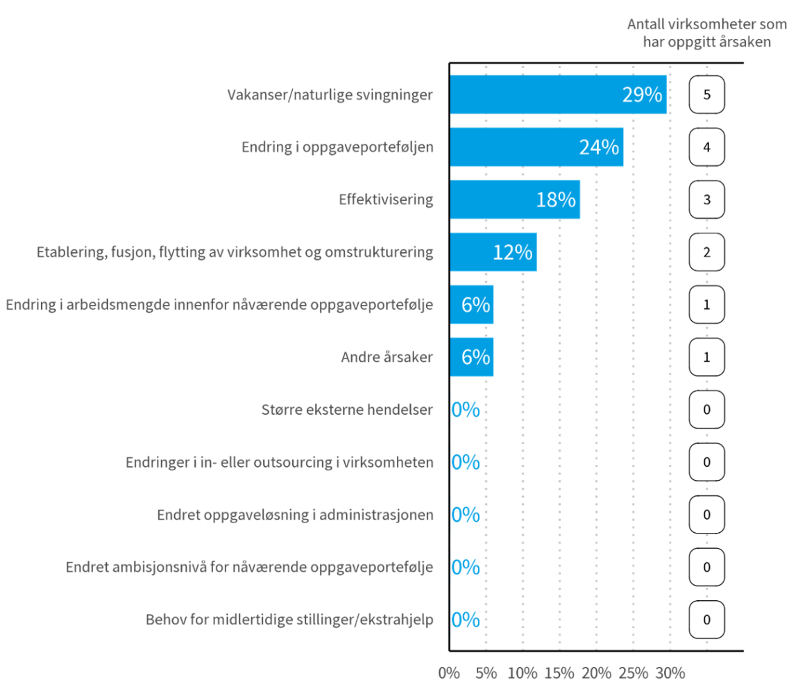 Figuren viser årsakene til reduksjon i arbeidsforhold fra 2023 til 2024.