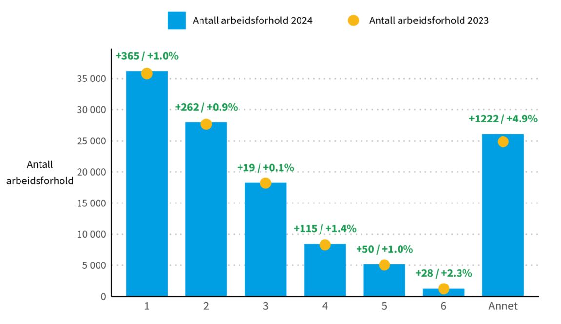 Grafen som viser antall arbeidsforhold i 2023 og 2024 fordelt på sentralitetsnivåer uten universiteter og høyskoler.