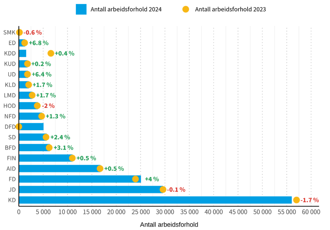 Grafen viser prosentvis utvikling i antall arbeidsforhold i statsforvaltningen fra 2023 til 2024. 