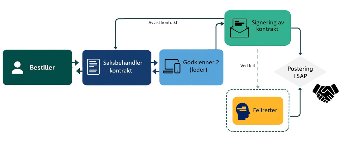 Bildet viser arbeidsflyten