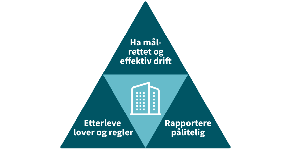Internkontroll prosessen med tre mål: målrettet og effektiv drift, etterleve lover og regler og rapportere pålitelig.