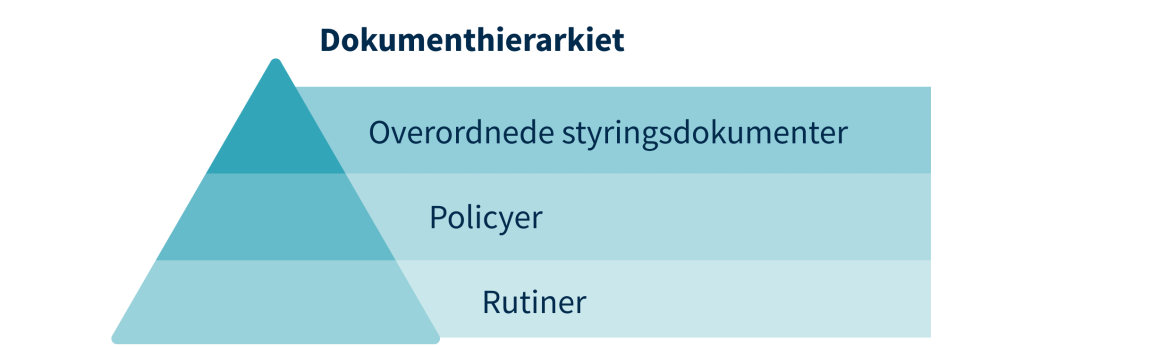 Figuren viser en trekant med dokumenthierarki fra nederst: Rutiner, Policer, til øverst Overordnede styringsdokumenter