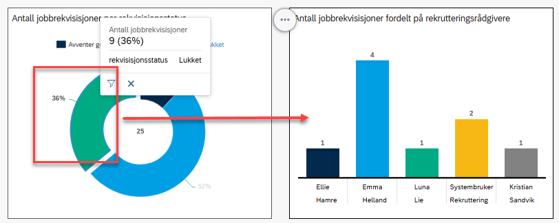 Bilde viser de ulike verdiene i et kakediagram.