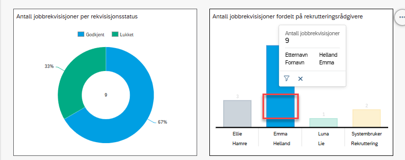 Bildet viser elementer som viser antall jobbrekvisisjoner fordelt på rekrutteringsrådgiver.