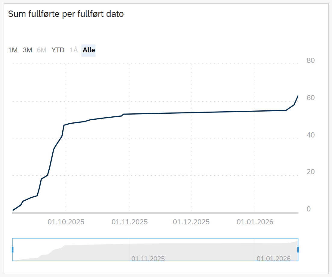 Bildet viser oversikt over antall fullførte skjema per fullføringsdato.