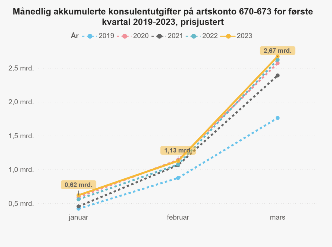 Grafen beskriver månedlige konsulentutgifter på artskonto 670-673 for første kvartal 2019 til 2023 prisjustert. 