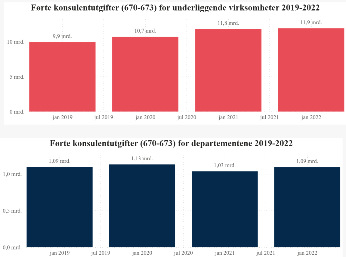 Grafene viser førte konsulentutgifter for underliggende virksomheter og departementene. 