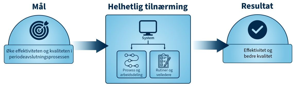 Figuren illustrerer mål, helhetlig tilnærming og resultat.