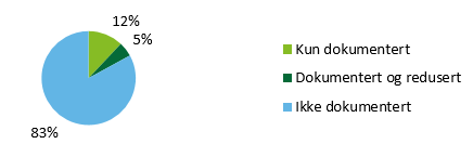 Figuren viser en oversikt over status for dokumentasjon og reduksjon av miljøavtrykk i staten.