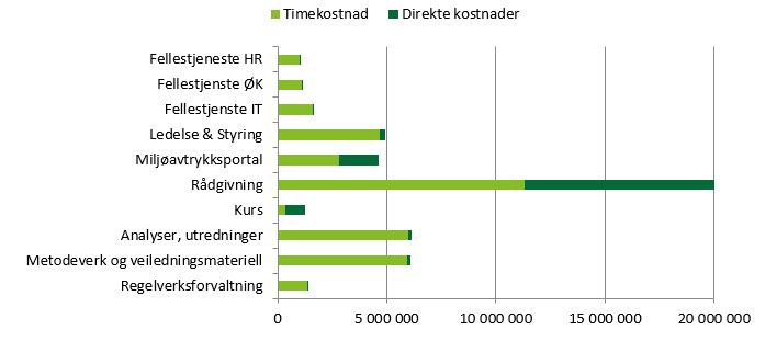 Figur:en viser kostnad per produkt i 2016.