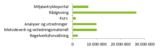 Figuren viser kostnad per produkt eller tjeneste (selvkost) i 2016.