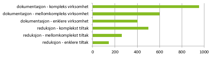 Figuren viser en sammenligning av gjennomsnittlig timer brukt per type rådgivningsprosjekt i 2016.