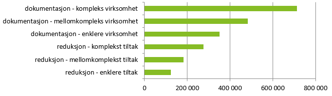 Figuren viser en sammenligning av gjennomsnittskostnad per type rådgivningsprosjekt i 2016.