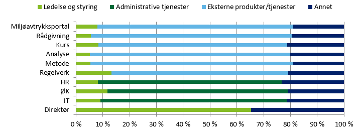 Figuren viser fordeling av tid per seksjon i 2016.