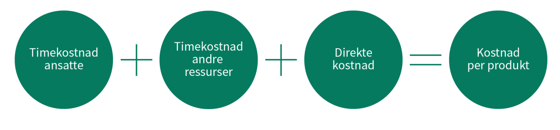 Figuren viser komponentene som inngikk for å beregne produktkostnad i DM.
