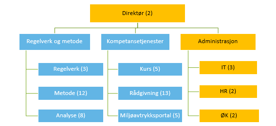 Figuren viser organiseringa av Direktoratet for miljøavtrykk.