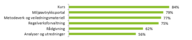 Figuren viser andel timer fra egen seksjon av totalt antall timer brukt per eksternt produkt i 2016.
