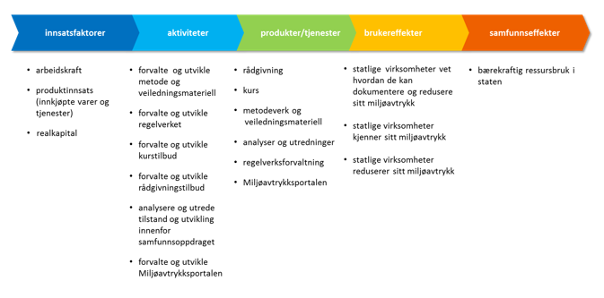 Figuren viser resultatkjeden til Direktoratet for miljøavtrykk