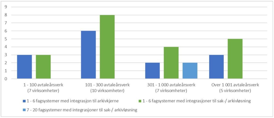 Diagram som viser oversikt over antall fagsystemer med integrasjoner til sak arkivløsning etter virksomhetsstørrelse. Diagrammet har en skala fra null til ni.
